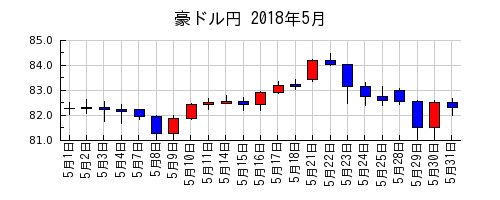豪ドル円の2018年5月のチャート