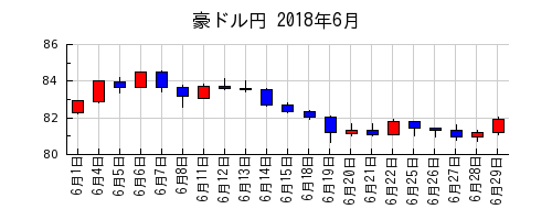豪ドル円の2018年6月のチャート