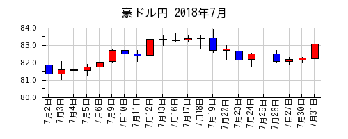 豪ドル円の2018年7月のチャート