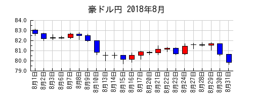 豪ドル円の2018年8月のチャート