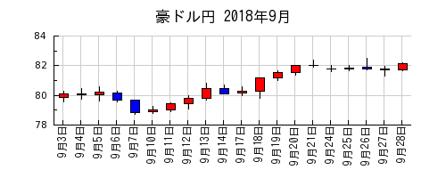 豪ドル円の2018年9月のチャート