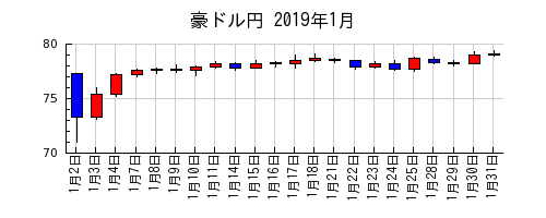 豪ドル円の2019年1月のチャート