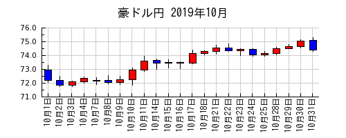 豪ドル円の2019年10月のチャート