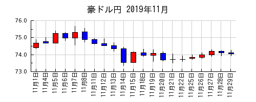 豪ドル円の2019年11月のチャート