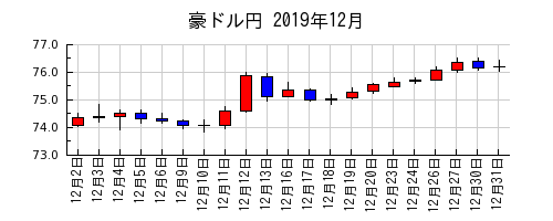 豪ドル円の2019年12月のチャート