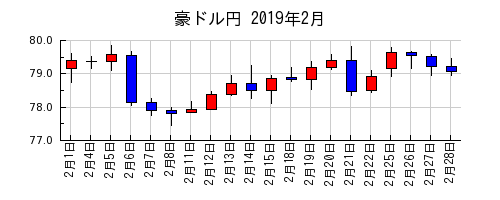 豪ドル円の2019年2月のチャート