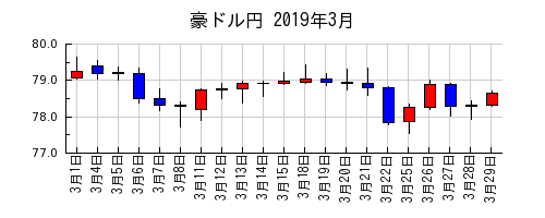 豪ドル円の2019年3月のチャート