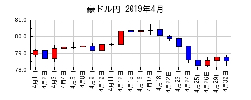 豪ドル円の2019年4月のチャート