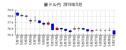 豪ドル円の2019年5月のチャート