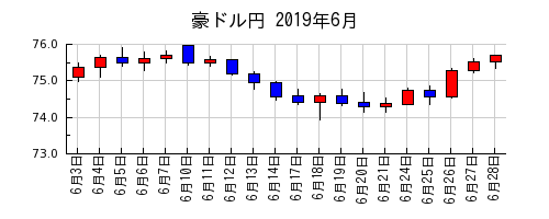豪ドル円の2019年6月のチャート