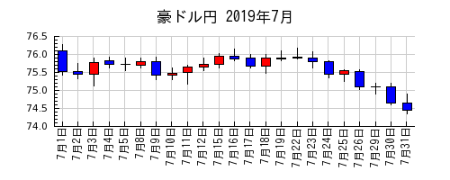 豪ドル円の2019年7月のチャート