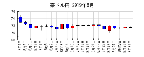 豪ドル円の2019年8月のチャート