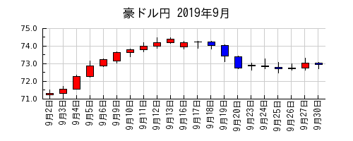 豪ドル円の2019年9月のチャート