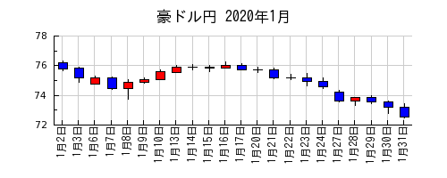 豪ドル円の2020年1月のチャート