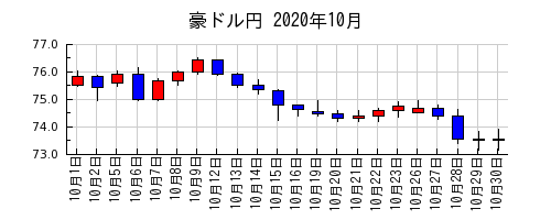 豪ドル円の2020年10月のチャート