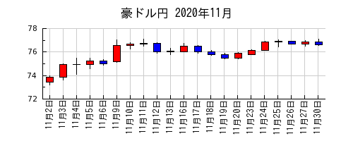 豪ドル円の2020年11月のチャート