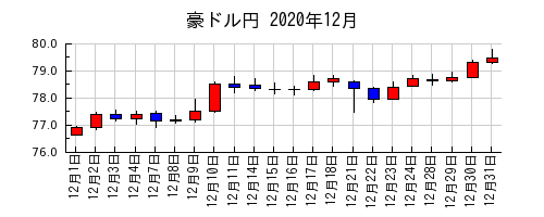 豪ドル円の2020年12月のチャート