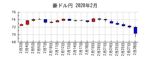 豪ドル円の2020年2月のチャート