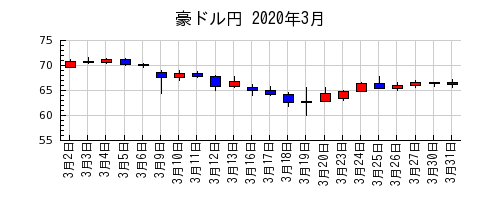 豪ドル円の2020年3月のチャート