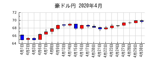 豪ドル円の2020年4月のチャート