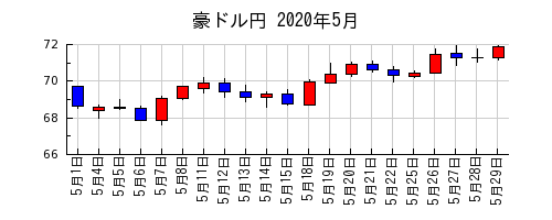 豪ドル円の2020年5月のチャート