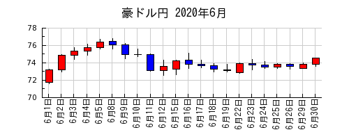 豪ドル円の2020年6月のチャート
