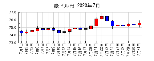 豪ドル円の2020年7月のチャート