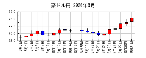 豪ドル円の2020年8月のチャート