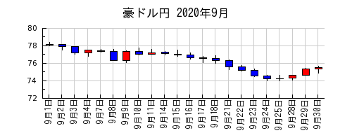 豪ドル円の2020年9月のチャート