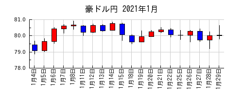 豪ドル円の2021年1月のチャート