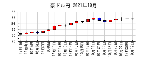 豪ドル円の2021年10月のチャート