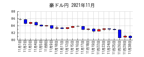 豪ドル円の2021年11月のチャート