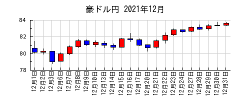 豪ドル円の2021年12月のチャート