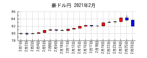 豪ドル円の2021年2月のチャート