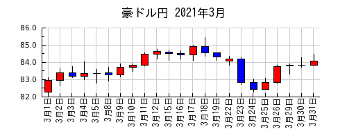 豪ドル円の2021年3月のチャート
