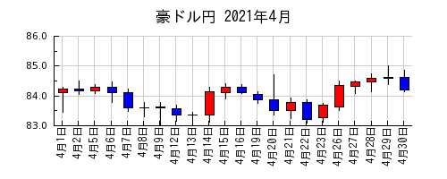 豪ドル円の2021年4月のチャート