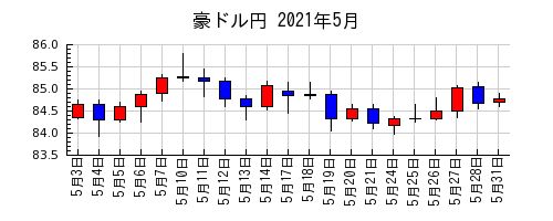 豪ドル円の2021年5月のチャート