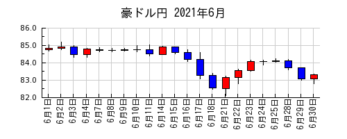 豪ドル円の2021年6月のチャート