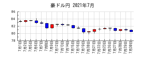 豪ドル円の2021年7月のチャート