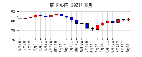 豪ドル円の2021年8月のチャート