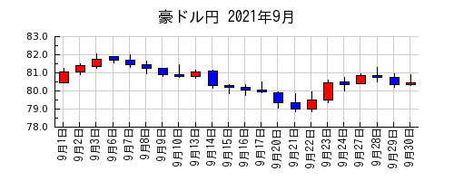豪ドル円の2021年9月のチャート