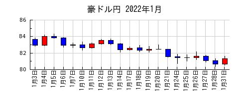 豪ドル円の2022年1月のチャート