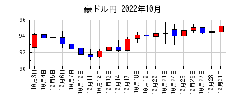 豪ドル円の2022年10月のチャート