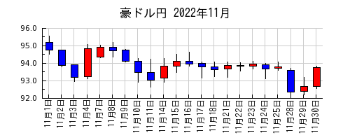 豪ドル円の2022年11月のチャート