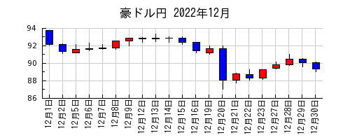 豪ドル円の2022年12月のチャート