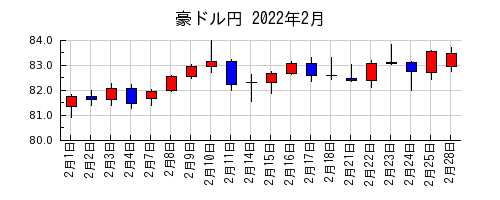 豪ドル円の2022年2月のチャート