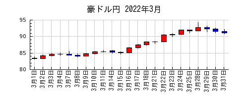 豪ドル円の2022年3月のチャート
