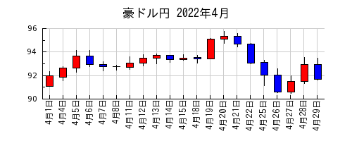 豪ドル円の2022年4月のチャート