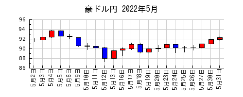 豪ドル円の2022年5月のチャート