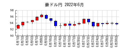 豪ドル円の2022年6月のチャート